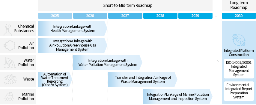 EMS Integrated Platform Construction Roadmap
