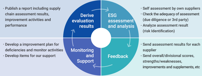 Supply Chain ESG Management Process