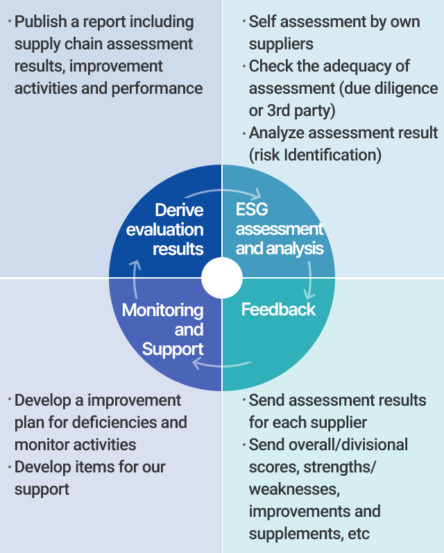 Supply Chain ESG Management Process