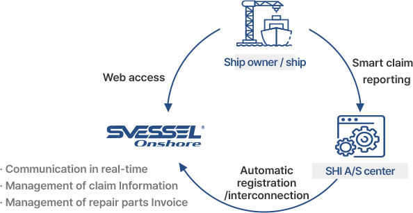 Smart A/S system