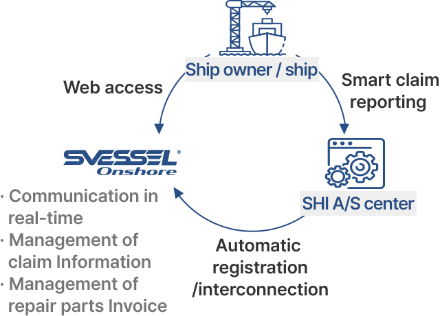 Smart A/S system