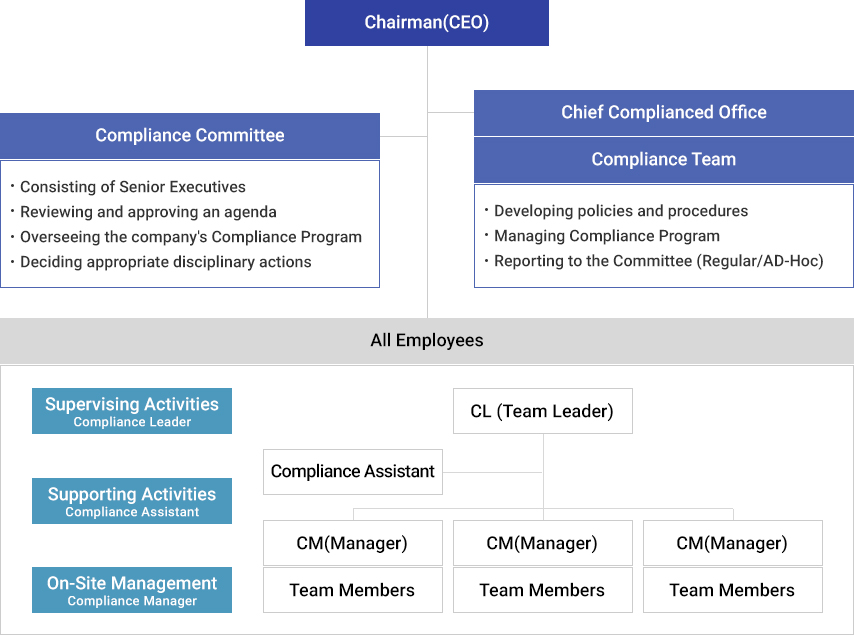 Compliance Performers