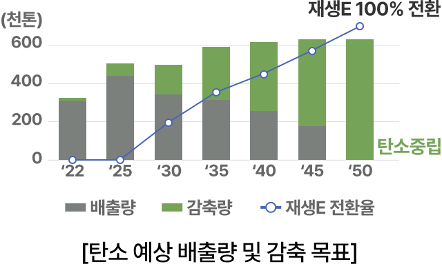 [탄소 예상 배출량 및 감축 목표]