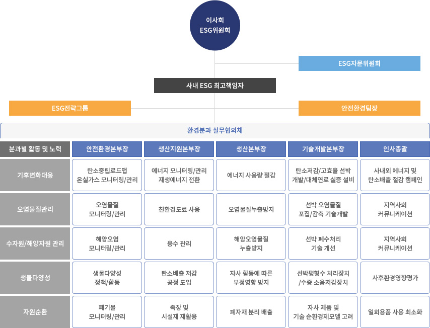 조직