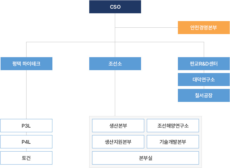 조직도