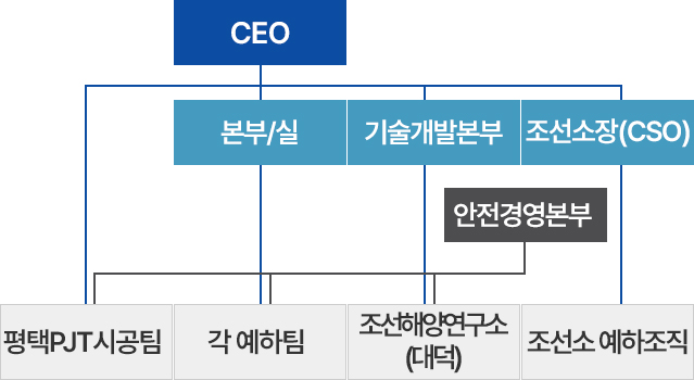 조직도