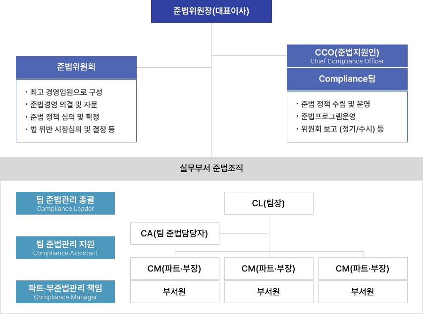 준법위원 조직도