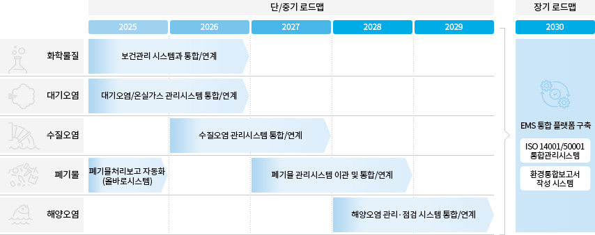 환경오염물질 저감 로드맵