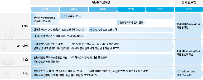 제품·기술부문 중장기 로드맵