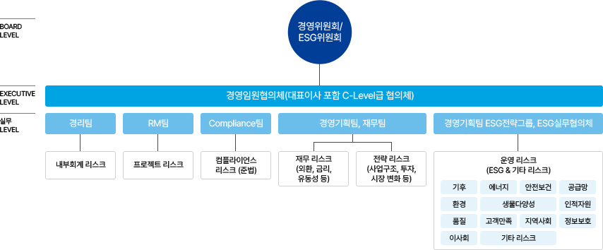 이사회 리스크관리 프로세스